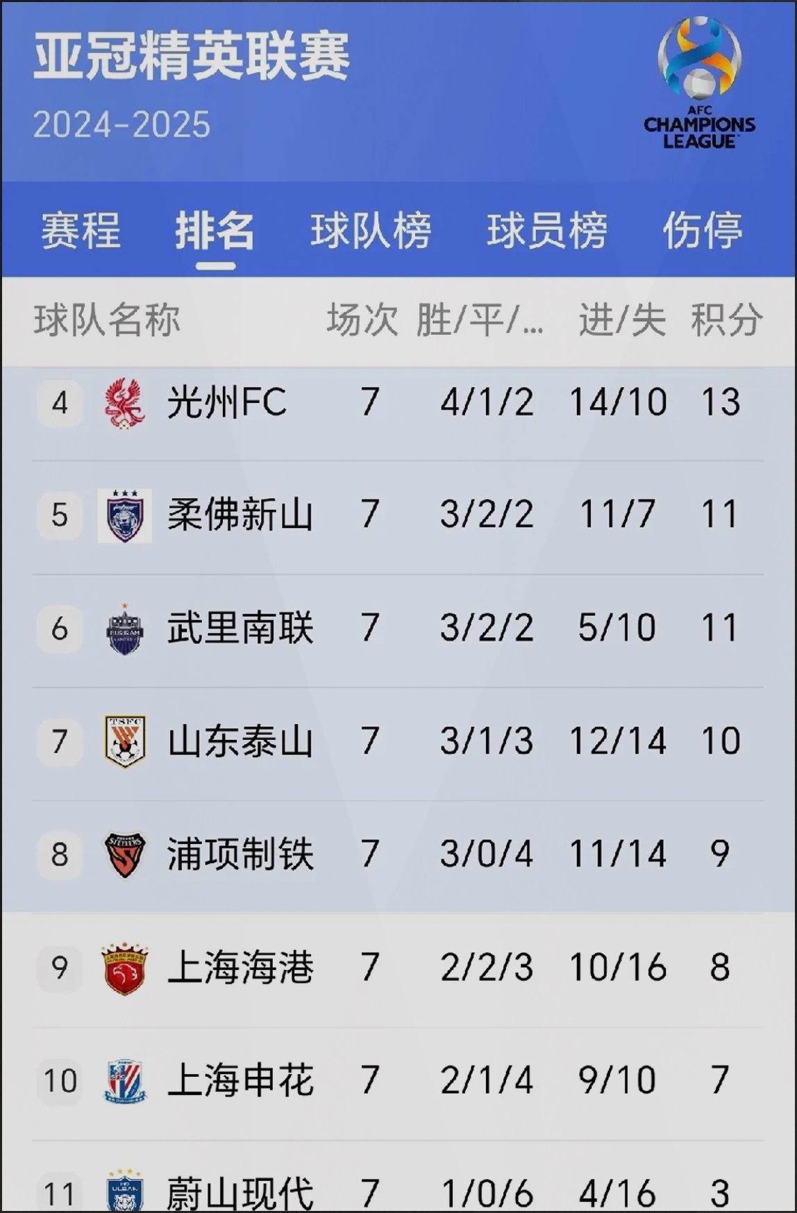 清晨山东泰山调整名单以备全明星赛，强势反弹环节打磨，信心回归，年轻球员得到机会的简单介绍